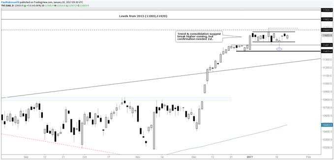 DAX: Trend, Consolidation Suggest Higher (Eventually)