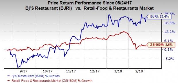 BJ's Restaurants' (BJRI) sales-driving efforts help it achieve top-line growth in the fourth quarter. High costs somewhat hurt earnings.