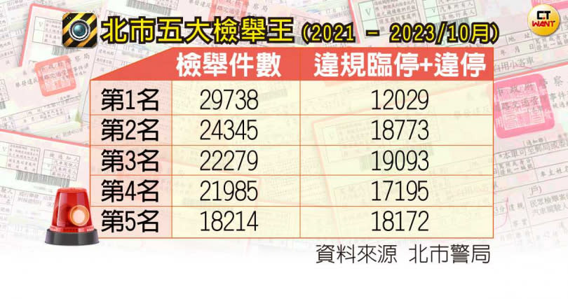 <strong>根據統計，北市有5大「檢舉王」，第1名檢舉2萬9千餘件，他們鎖定的目標主要是違規臨停和違停案。（圖／CTWANT）</strong>