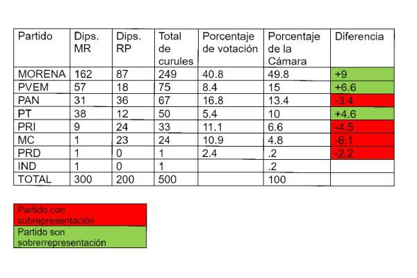 representación diputados