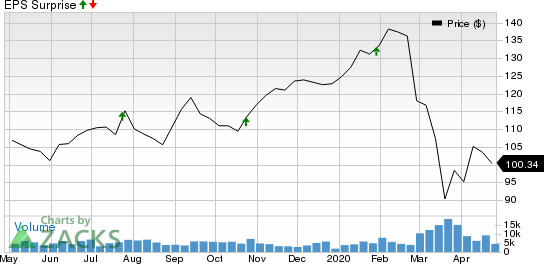 T. Rowe Price Group, Inc. Price and EPS Surprise