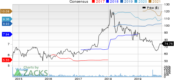 AbbVie Inc. Price and Consensus