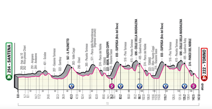 <span class="article__caption">A relentless parcours and searing heat made stage 14 one of the toughest of the race so far.</span> (Photo: RCS Sport)