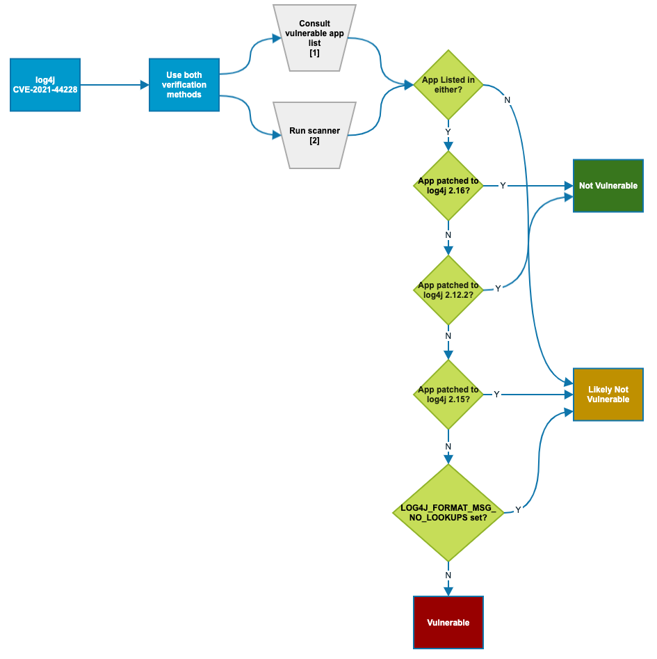 How to determine whether your organization's products with Log4j are vulnerable. (Chart: CISA)