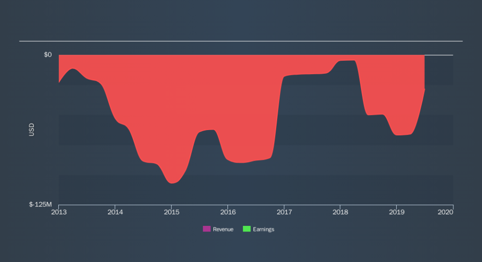 TSX:AOI Income Statement, November 11th 2019