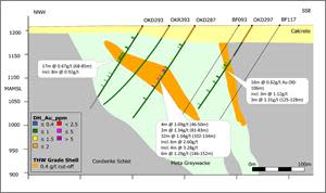 Section B-B’ through Oryx with development of strong shoot of mineralization in northern syncline