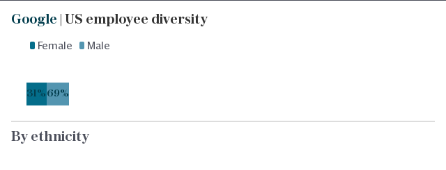 Google | US employee diversity