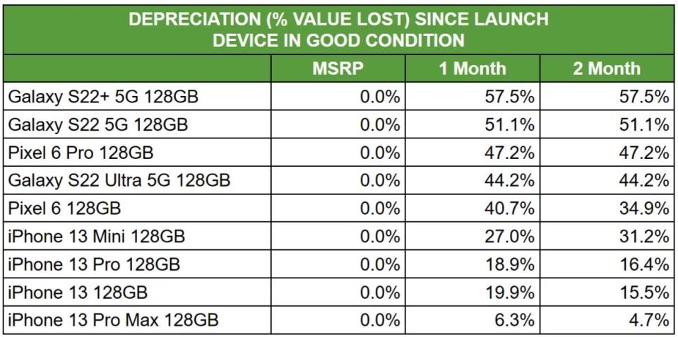 Resell value for used Galaxy S22, Pixel 6, and iPhone 13 models in "Good" condition.