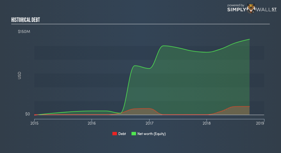 NasdaqGS:METC Historical Debt November 23rd 18