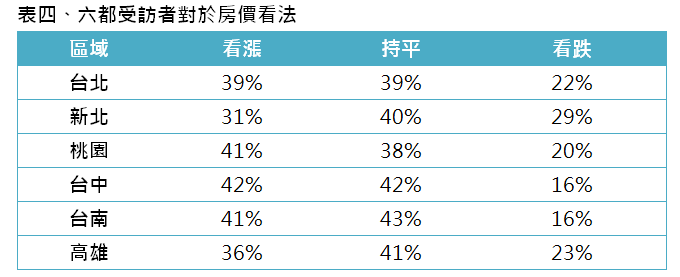 表四、六都受訪者對於房價看法