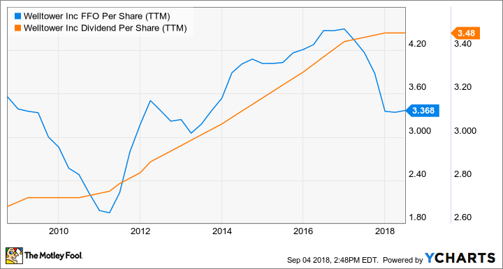 WELL FFO Per Share (TTM) Chart