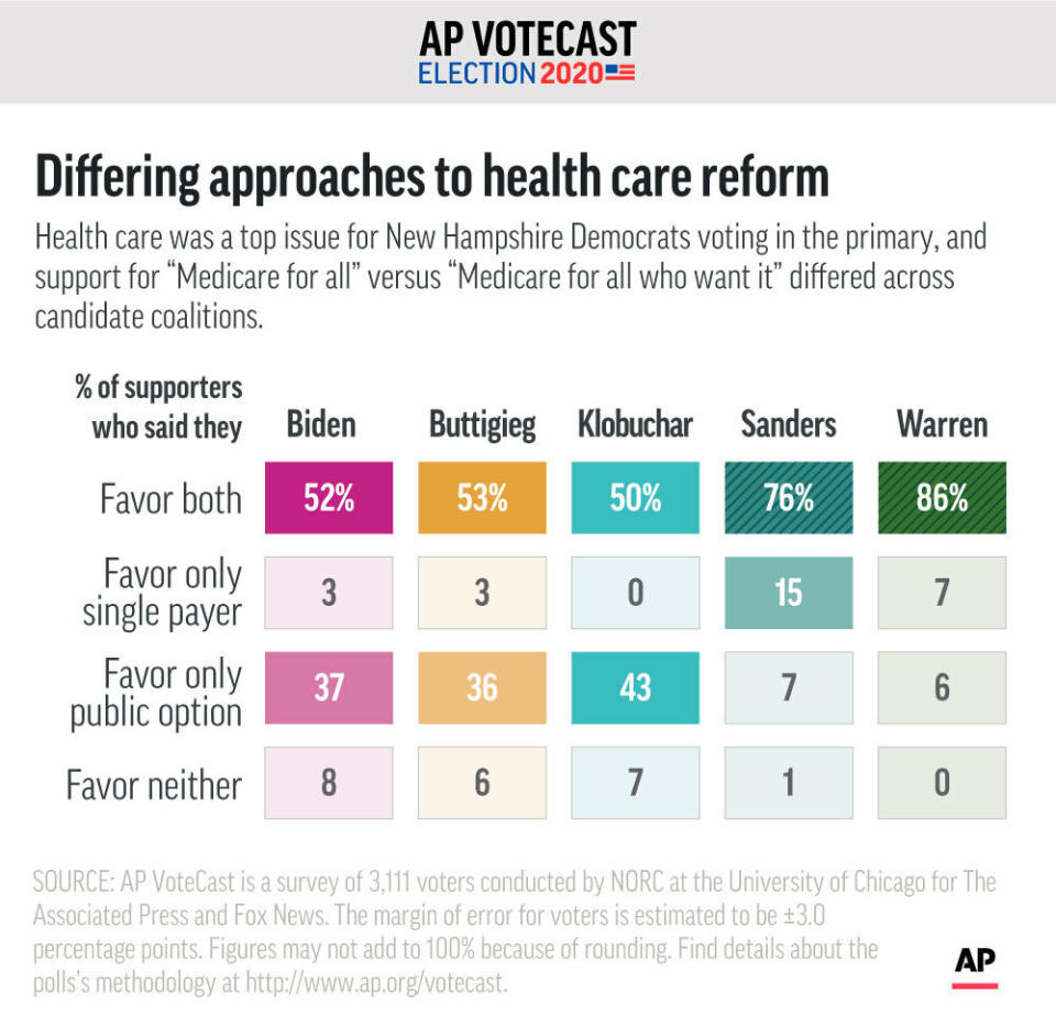 AP VoteCast finds clear differences among voters for each of the top Democratic candidates in support for two different approaches to health care reform: "Medicare for All" versus "Medicare for All who want it.";