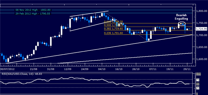 Forex_Analysis_US_Dollar_Holds_Support_Even_as_SP_500_Rallies_body_Picture_2.png, Forex Analysis: US Dollar Holds Support Even as S&P 500 Rallies