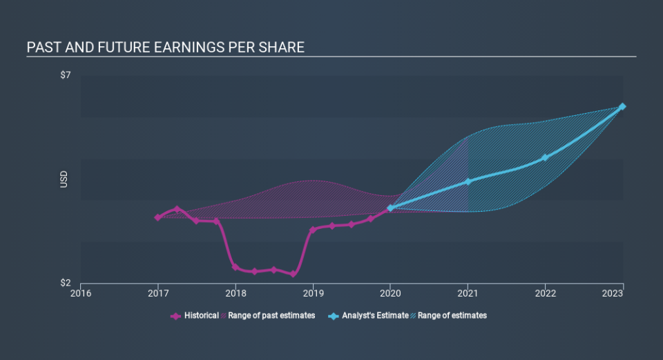 NYSE:CCK Past and Future Earnings April 12th 2020