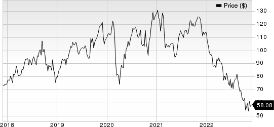 Guidewire Software, Inc. Price