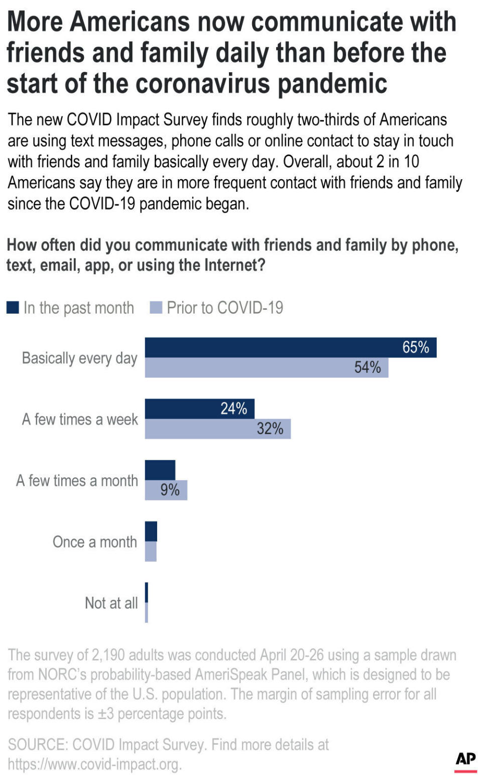 The new COVID Impact Survey finds roughly two-thirds of Americans are using text messages, phone calls or online contact to stay in touch with friends and family basically every day. Overall, about 2 in 10 Americans say they are in more frequent contact with friends and family since the COVID-19 pandemic began.;