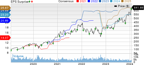 KLA Corporation Price, Consensus and EPS Surprise