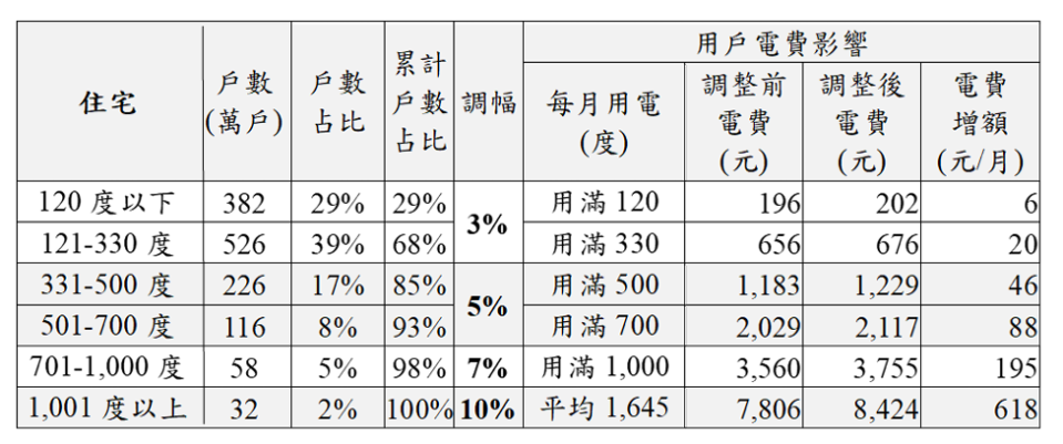 4/1漲電價後住宅電價對照表。截自經濟部報告