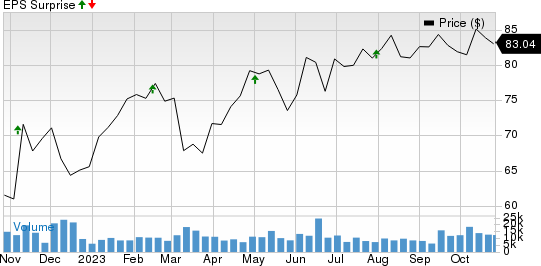 Welltower Inc. Price and EPS Surprise