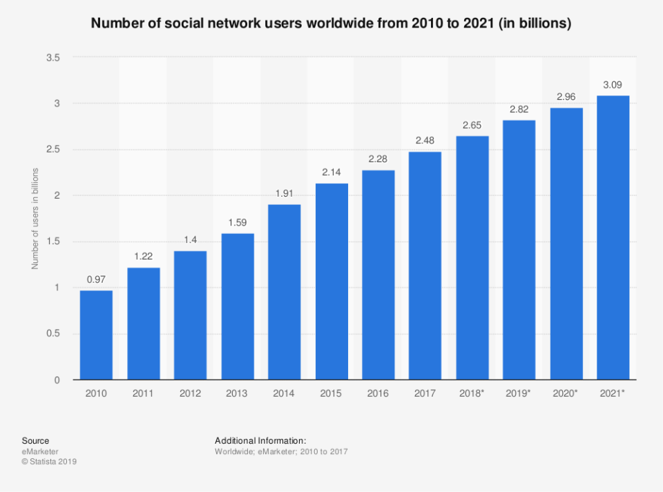 How many people use social media in the world?