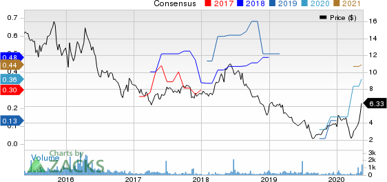 PFSweb, Inc. Price and Consensus