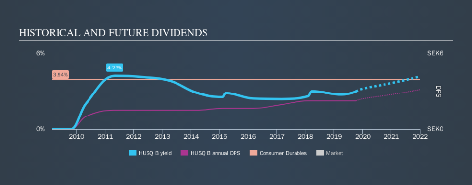 OM:HUSQ B Historical Dividend Yield, October 7th 2019