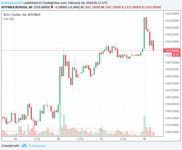 BCH/USD 18/02/18 Hourly Chart