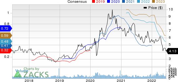 Kinross Gold Corporation Price and Consensus