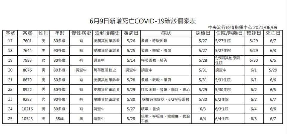 月9日新增死亡COVID-19確診個案表（2/2）。（圖／中央流行疫情指揮中心）