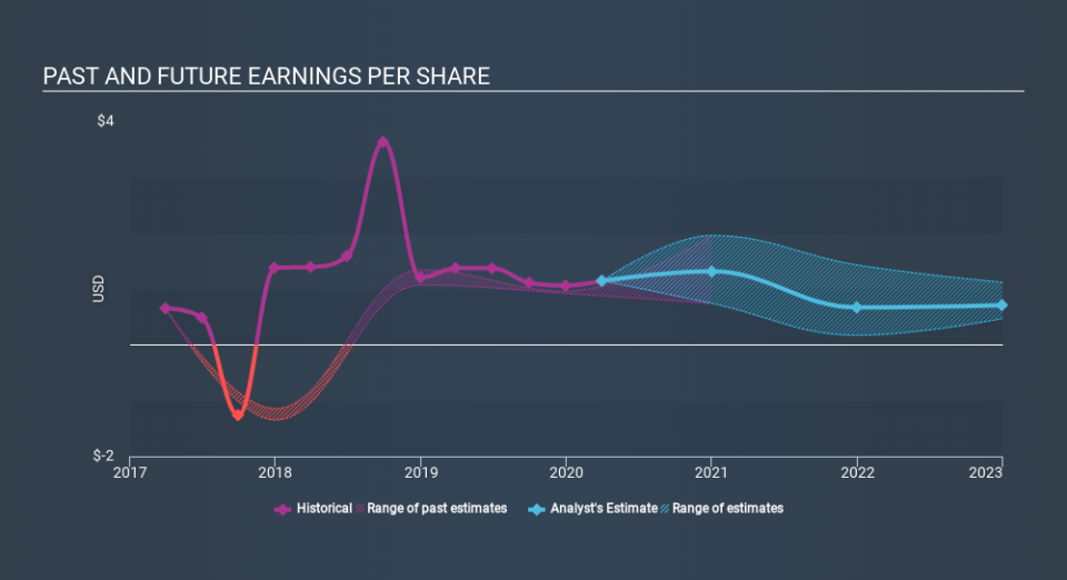 NYSE:TDS Past and Future Earnings May 27th 2020