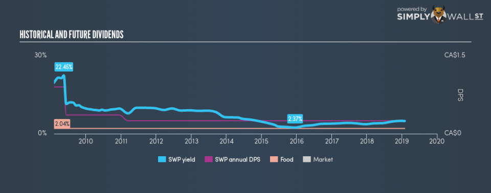 TSX:SWP Historical Dividend Yield January 30th 19