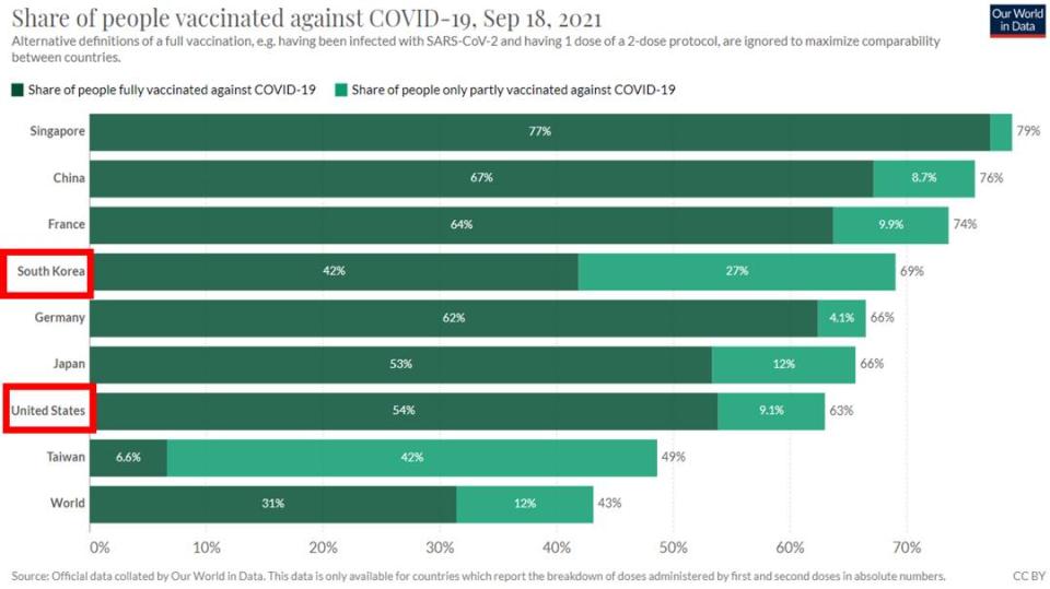 蔡壁如以韓、美兩國的疫苗覆蓋率佐證自己的論點。   圖: 翻攝自蔡壁如臉書