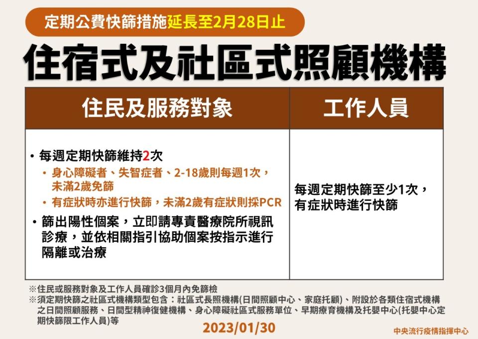 住宿型及社區型照顧機構公費快篩延長至2/28。(指揮中心提供)