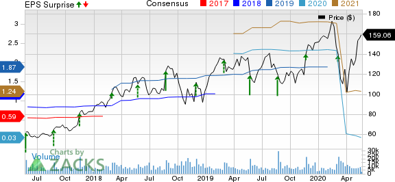 Splunk Inc. Price, Consensus and EPS Surprise