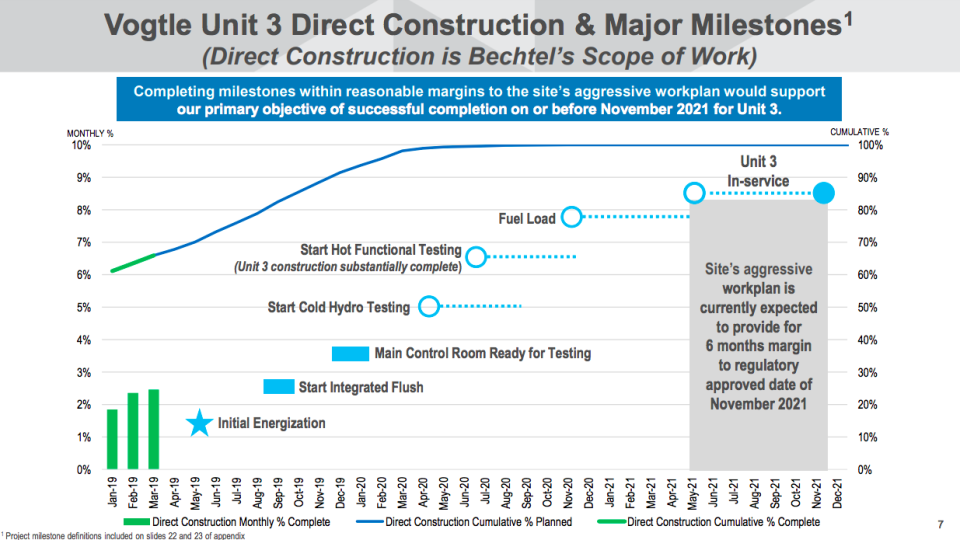 A chart showing the Vogtle construction milestones through the projects end in November 2021