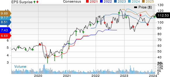 Raymond James Financial, Inc. Price, Consensus and EPS Surprise