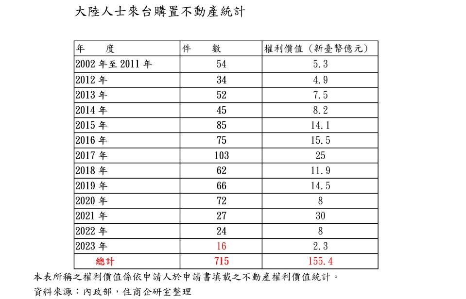 大陸人士來台買房規範多，去年購置不動產數量明顯下跌。（圖：住商機構提供）