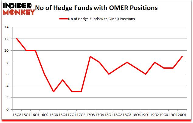 Is OMER A Good Stock To Buy?