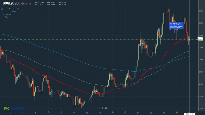 A move through the 50-day EMA should see DOGE resume its upward trend.