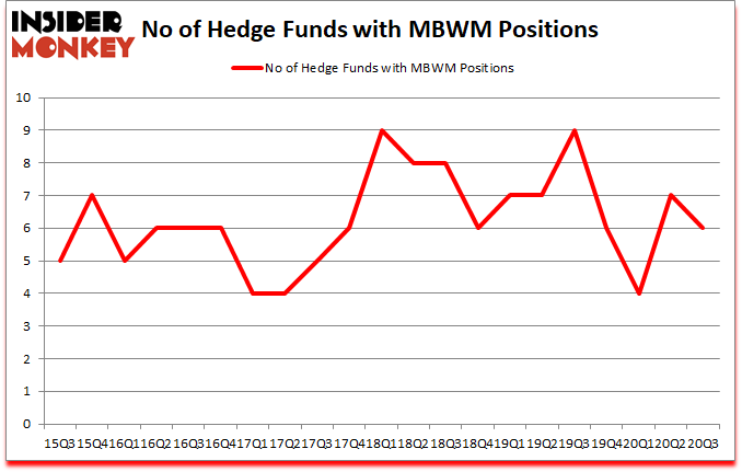 Is MBWM A Good Stock To Buy?