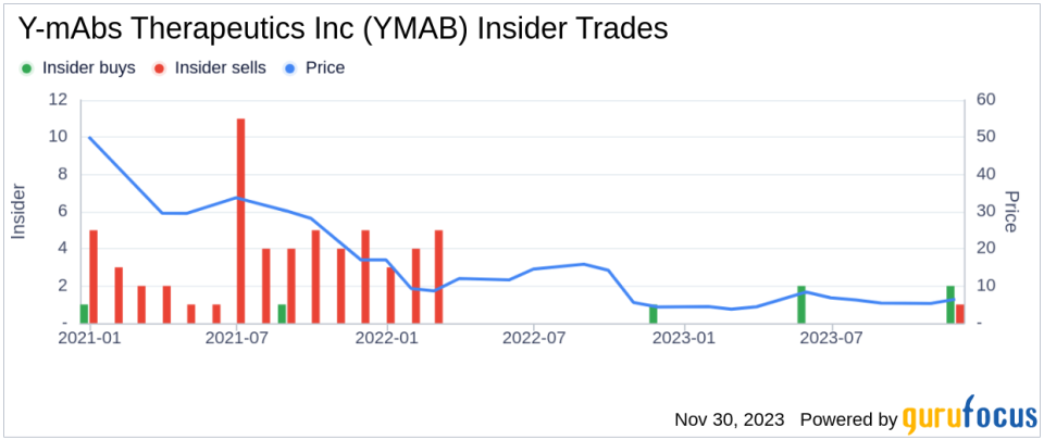 Director Biotech Wg's Strategic Investment in Y-mAbs Therapeutics Inc (YMAB)