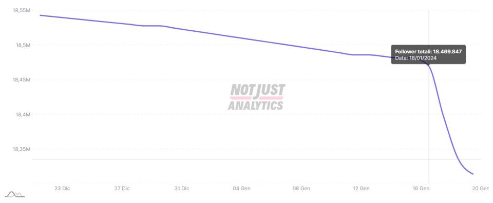 18日認愛以後，泫雅的IG粉絲數劇減。（圖／翻攝自notjustanalytics）