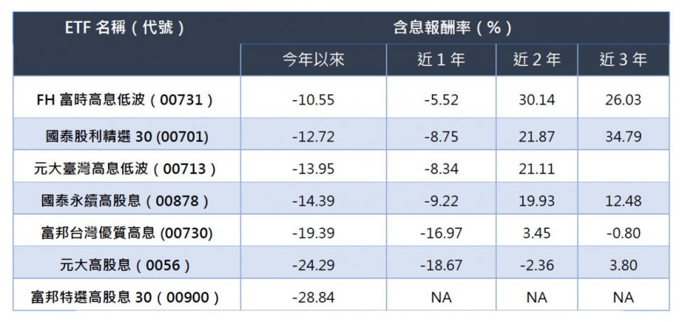 資料來源: Lipper。資料日期: 2019/9/30~2022/10/31。