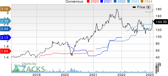 Manhattan Associates, Inc. Price and Consensus