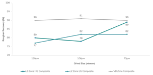 Rougher stage nickel recovery versus grind size.