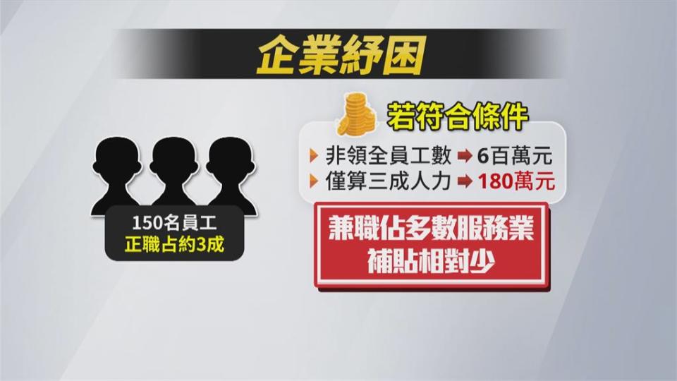 企業員工不到5人領嘸紓困　立委籲放寬標準