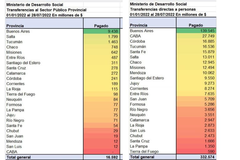 Transferencias al Sector Público Provincial contra Transferencias directas a personas (Ministerio de Desarrollo Social)