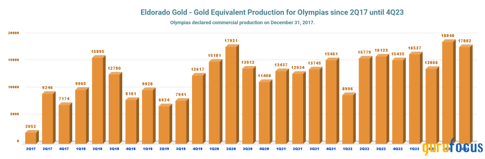 2024 Looks Promising for Eldorado Gold