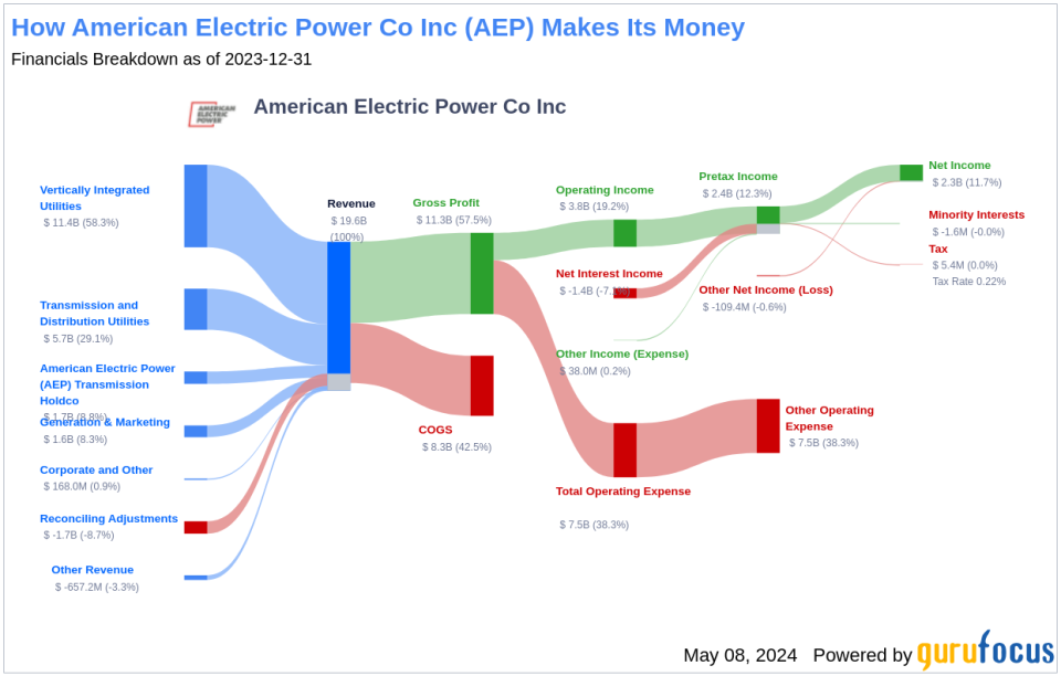 American Electric Power Co Inc's Dividend Analysis