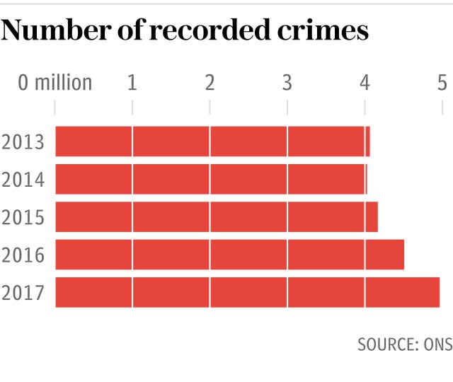 Chart: Number of recorded crimes